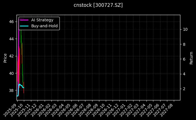cnstock_300727.SZ_chart