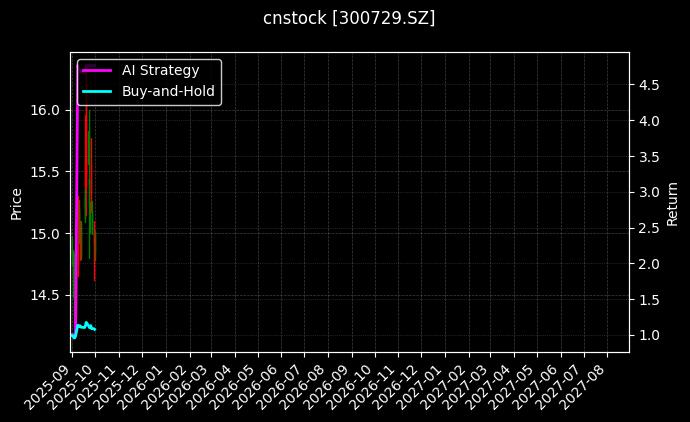 cnstock_300729.SZ_chart