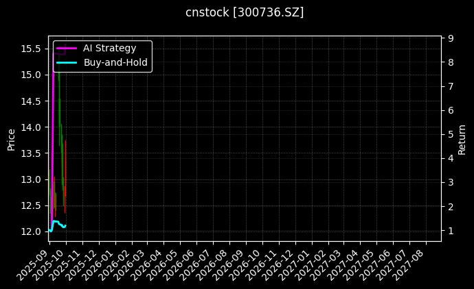 cnstock_300736.SZ_chart