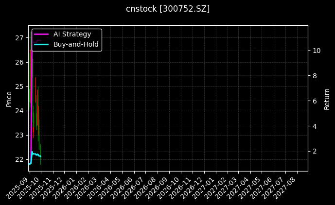 cnstock_300752.SZ_chart