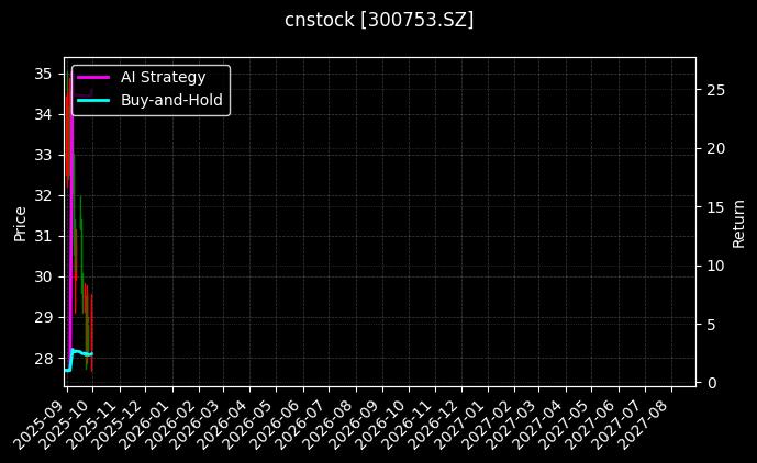 cnstock_300753.SZ_chart