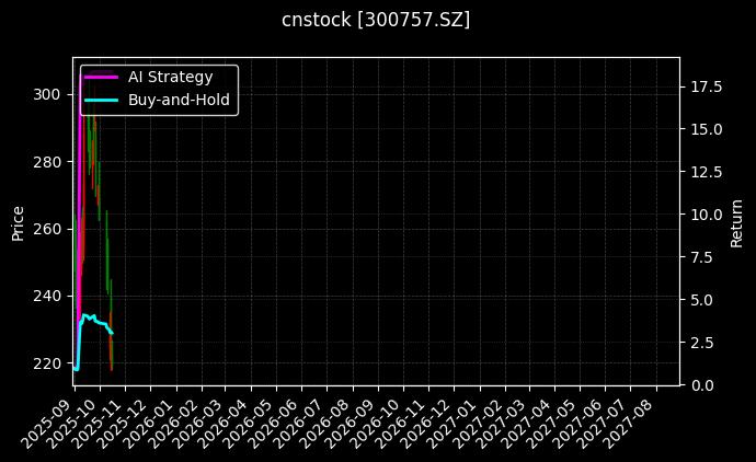 cnstock_300757.SZ_chart