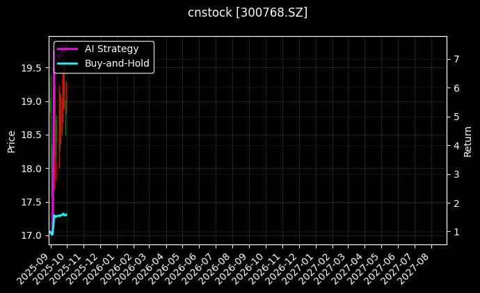 cnstock_300768.SZ_chart