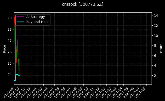 cnstock_300773.SZ_chart