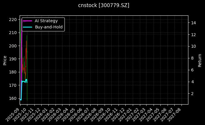 cnstock_300779.SZ_chart