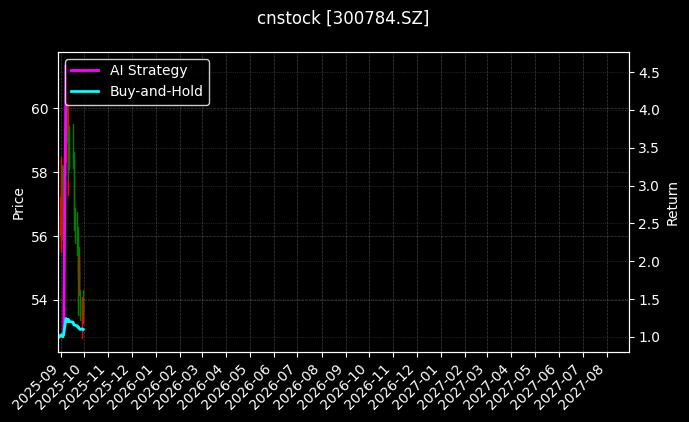 cnstock_300784.SZ_chart