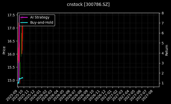 cnstock_300786.SZ_chart