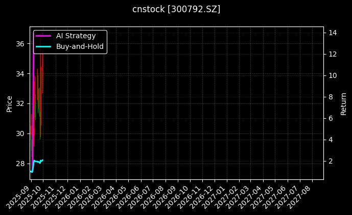 cnstock_300792.SZ_chart