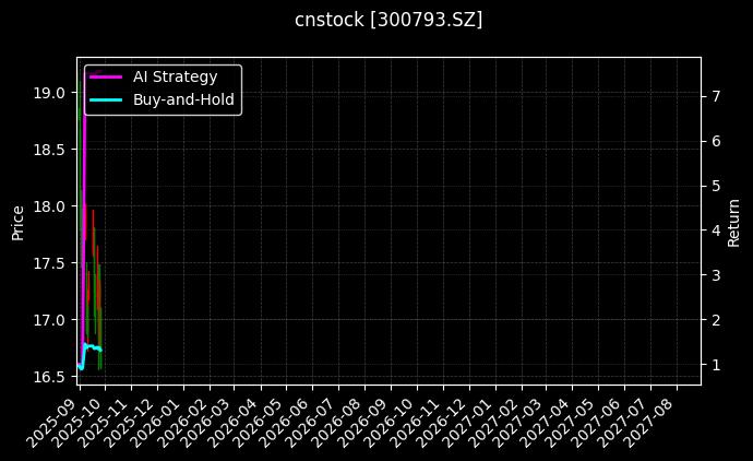 cnstock_300793.SZ_chart