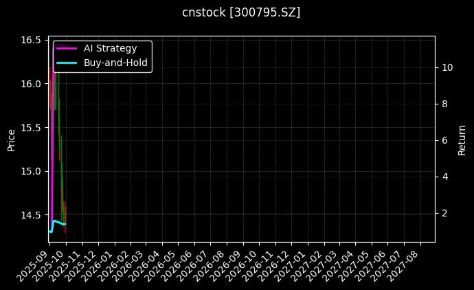 cnstock_300795.SZ_chart