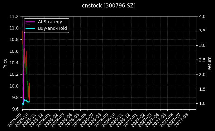 cnstock_300796.SZ_chart