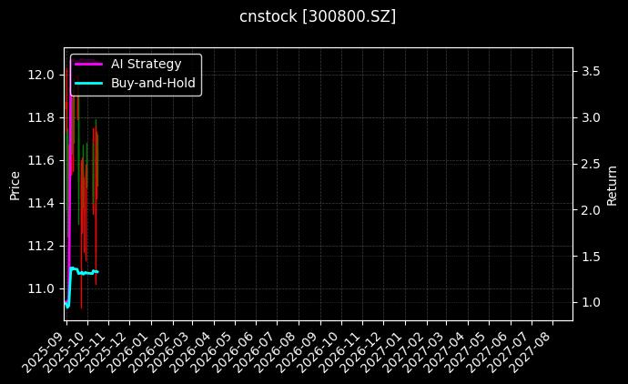 cnstock_300800.SZ_chart