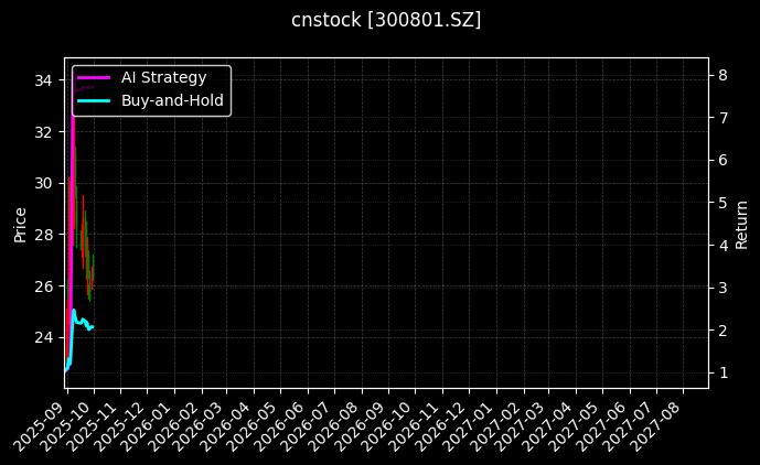 cnstock_300801.SZ_chart