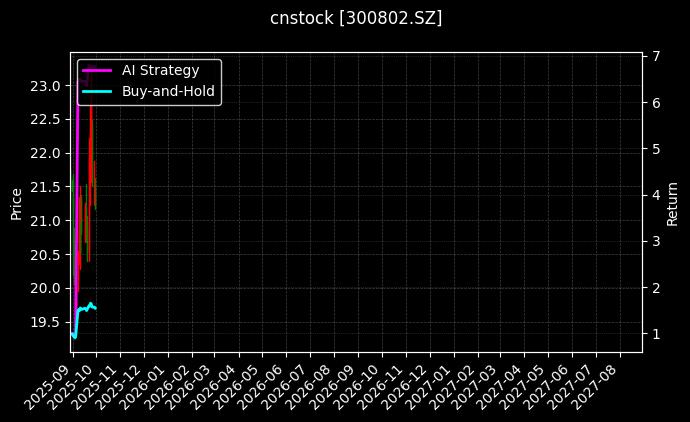 cnstock_300802.SZ_chart