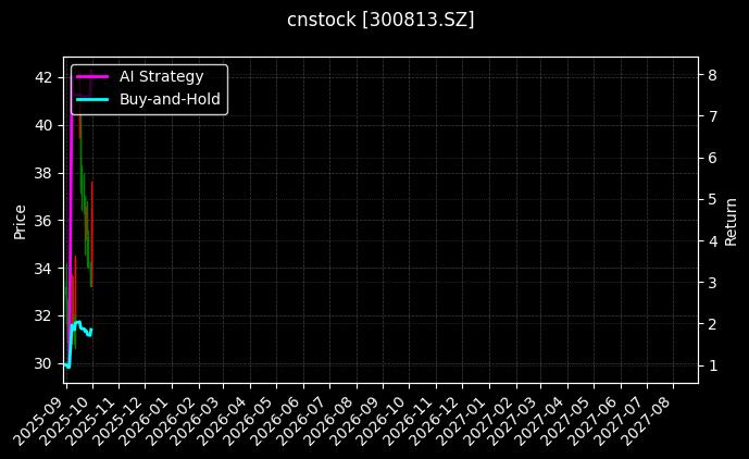 cnstock_300813.SZ_chart