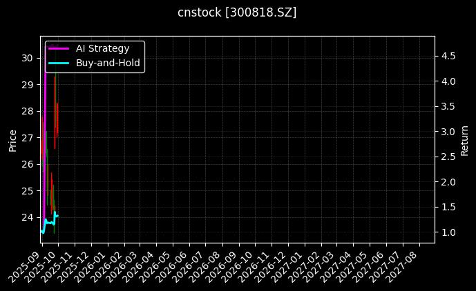 cnstock_300818.SZ_chart