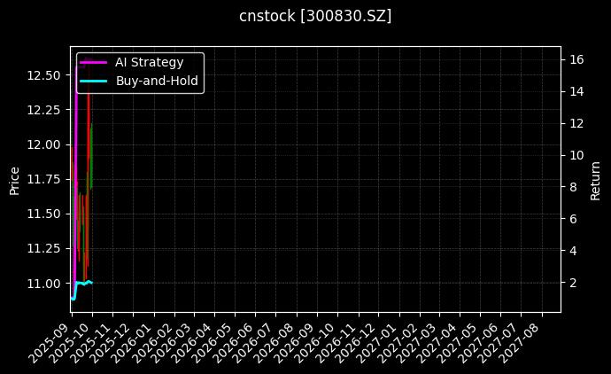 cnstock_300830.SZ_chart