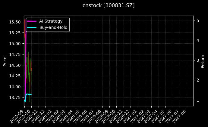 cnstock_300831.SZ_chart