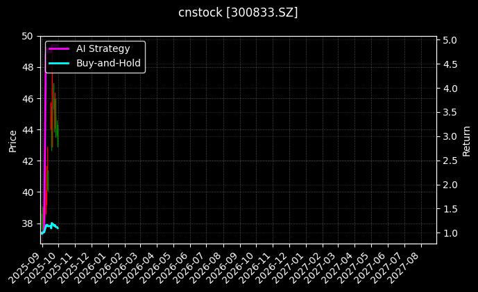cnstock_300833.SZ_chart