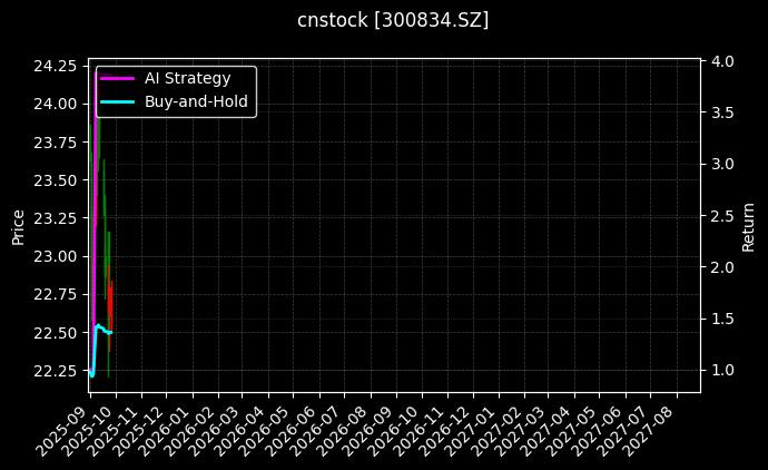 cnstock_300834.SZ_chart