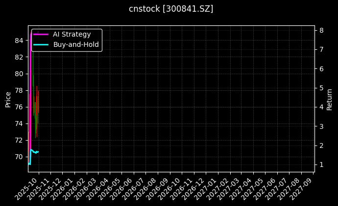 cnstock_300841.SZ_chart