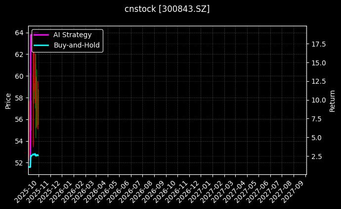 cnstock_300843.SZ_chart