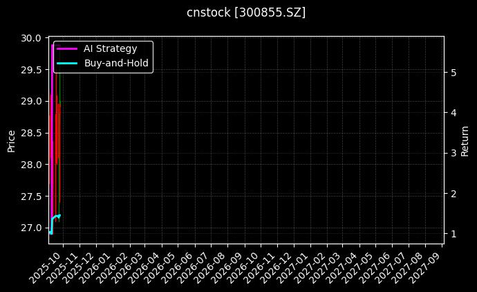 cnstock_300855.SZ_chart