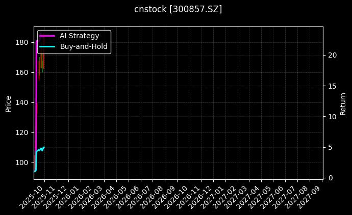 cnstock_300857.SZ_chart