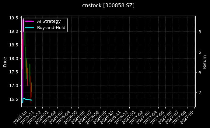 cnstock_300858.SZ_chart