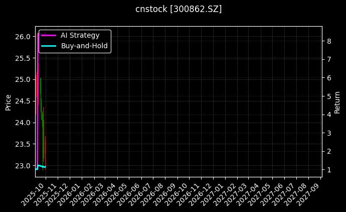 cnstock_300862.SZ_chart