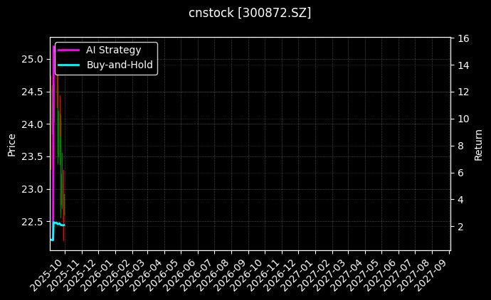 cnstock_300872.SZ_chart