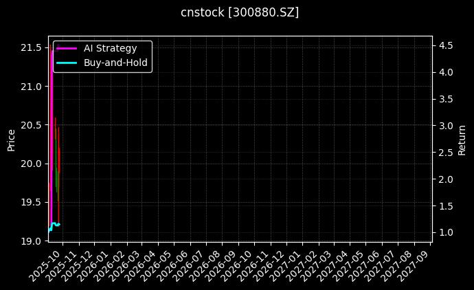 cnstock_300880.SZ_chart