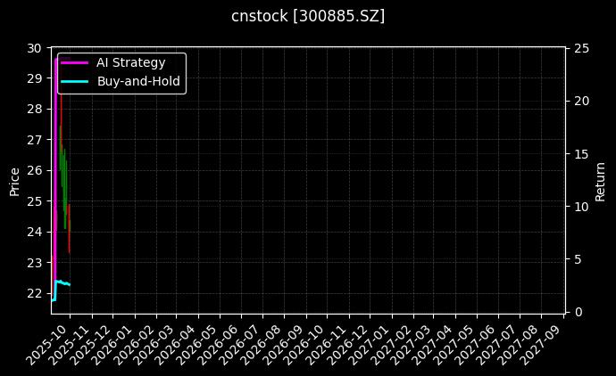 cnstock_300885.SZ_chart