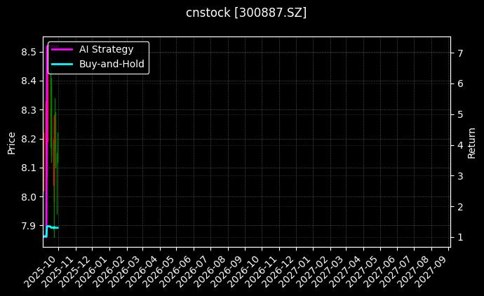 cnstock_300887.SZ_chart