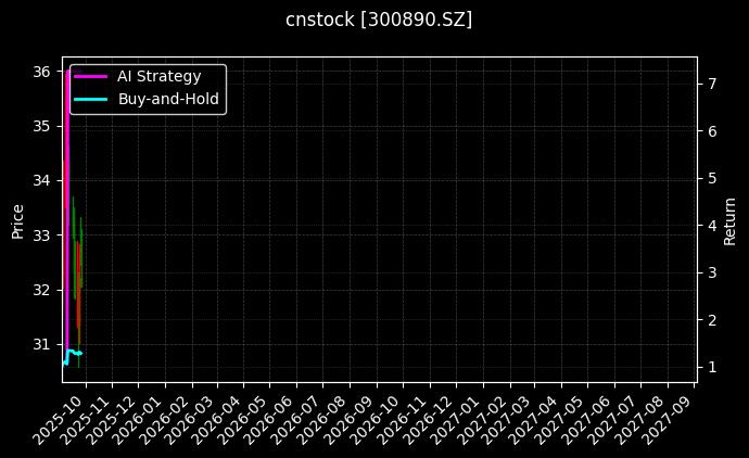 cnstock_300890.SZ_chart
