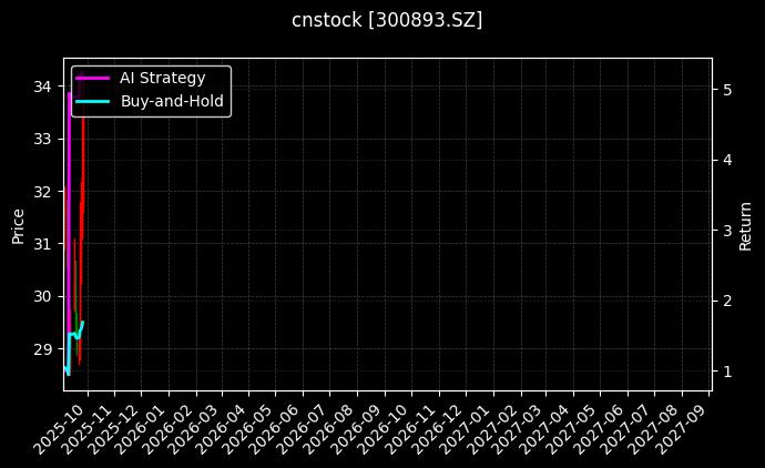 cnstock_300893.SZ_chart