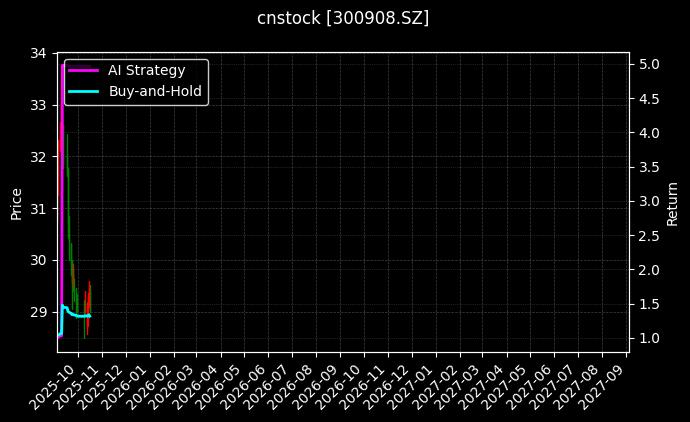 cnstock_300908.SZ_chart