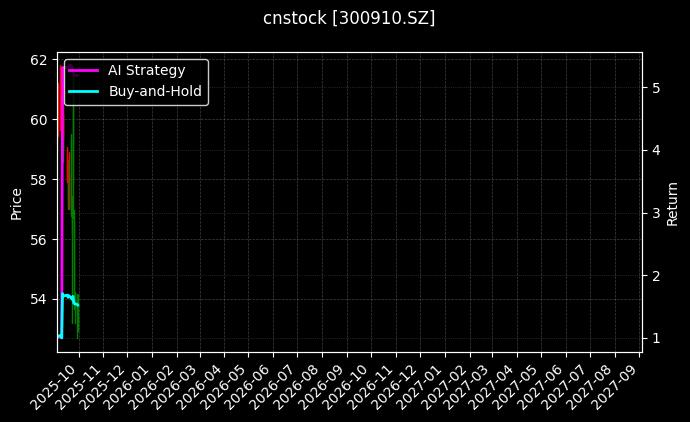 cnstock_300910.SZ_chart