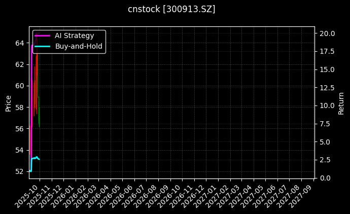 cnstock_300913.SZ_chart