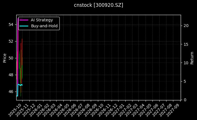 cnstock_300920.SZ_chart
