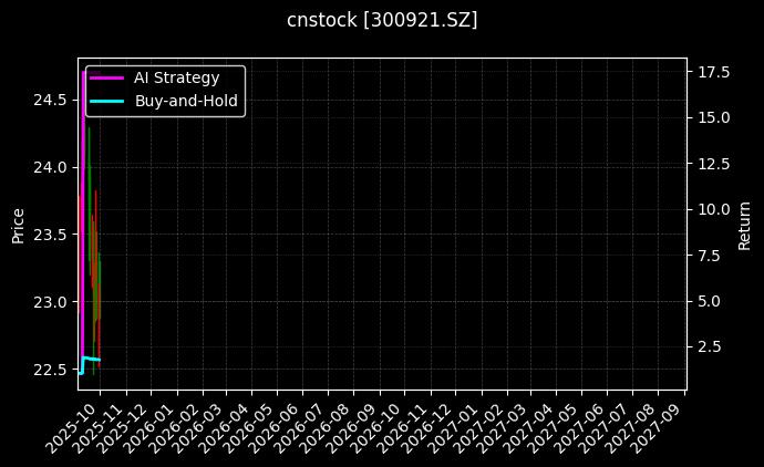 cnstock_300921.SZ_chart