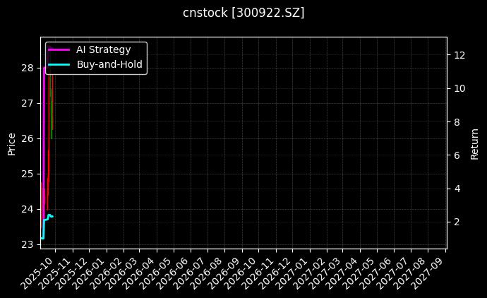 cnstock_300922.SZ_chart