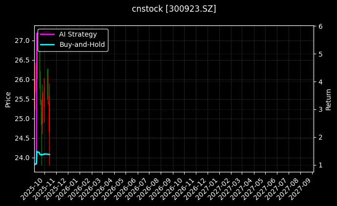 cnstock_300923.SZ_chart