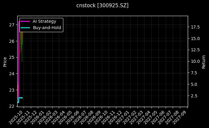 cnstock_300925.SZ_chart