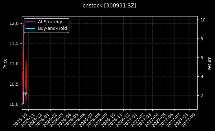 cnstock_300931.SZ_chart