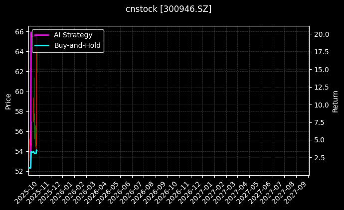 cnstock_300946.SZ_chart