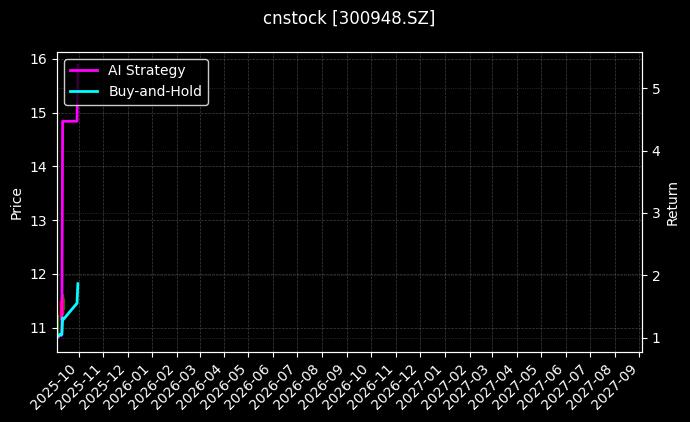 cnstock_300948.SZ_chart
