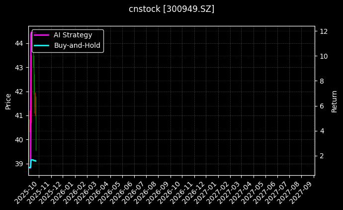cnstock_300949.SZ_chart