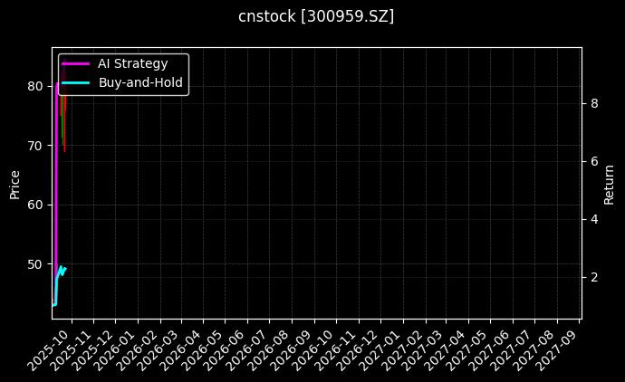 cnstock_300959.SZ_chart