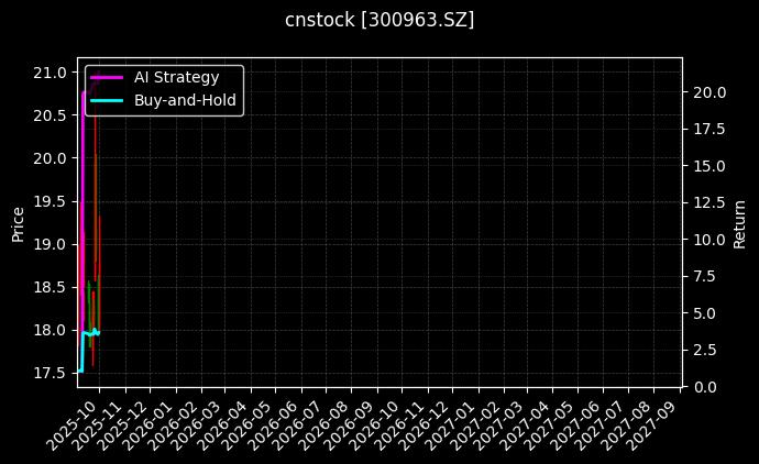 cnstock_300963.SZ_chart